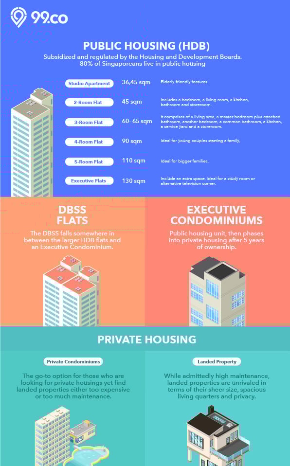 Property types in Singapore for Dummies (Infographics) 99.co