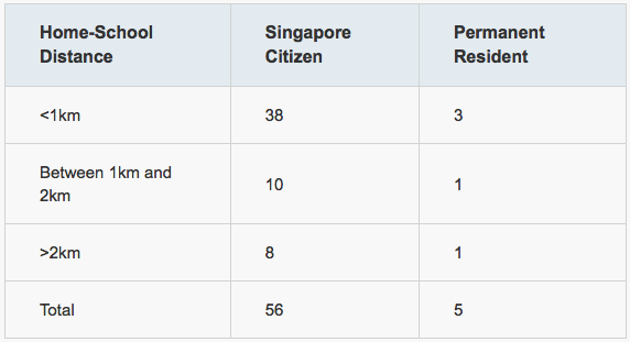 Singapore citizen primary school allocation priorities