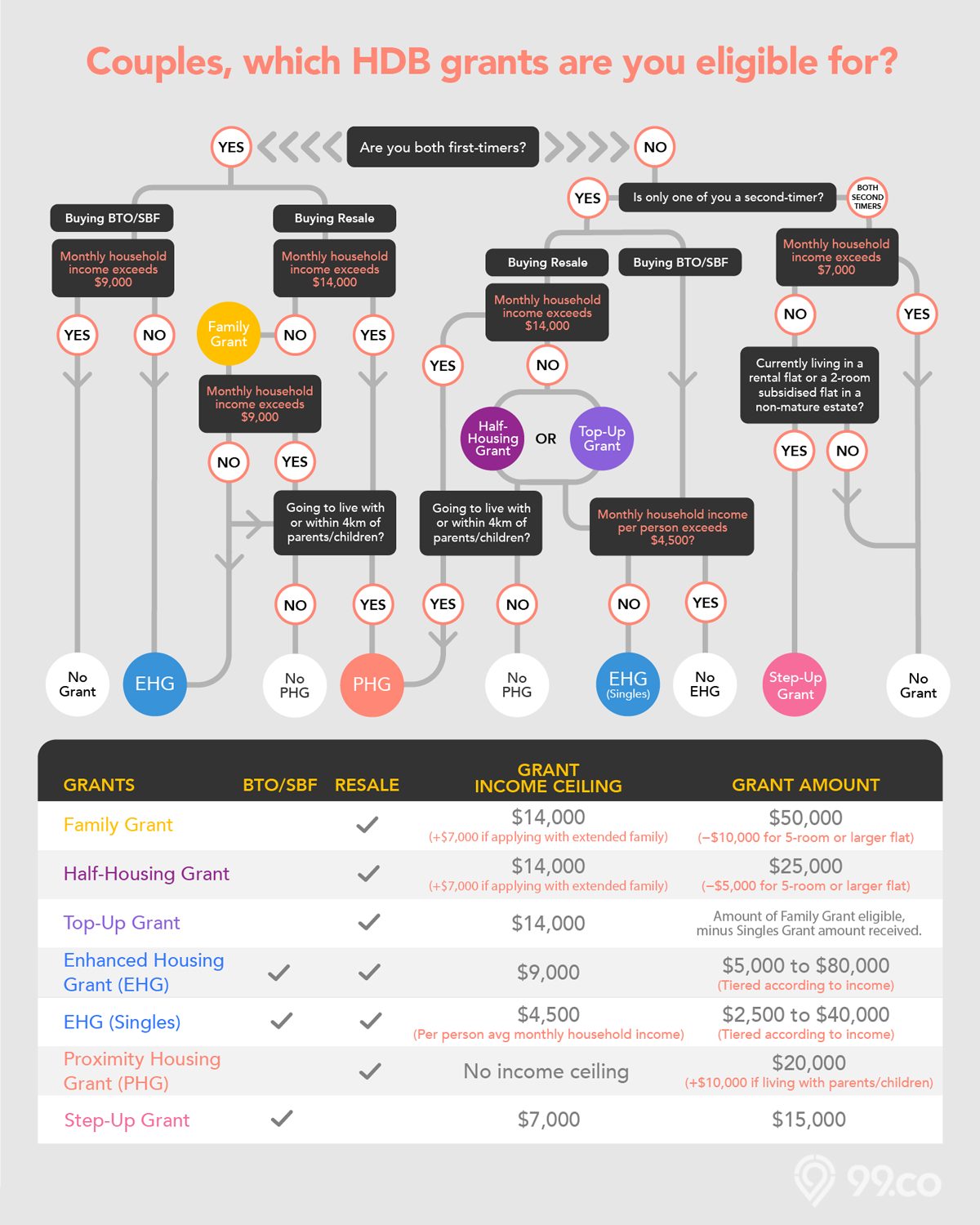 hdb bto grants cpf housing resale bto infographic