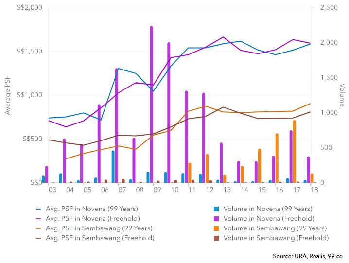 Leasehold Freehold Condos Singapore Novena Sembawang