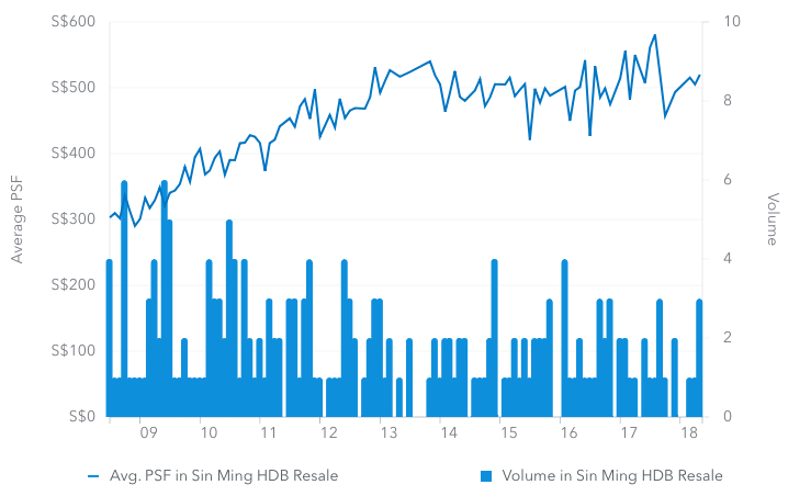 Sin Ming HDB Resale PSF Price Chart