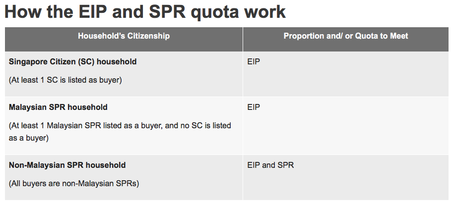 Ethnic Integration Policy quota