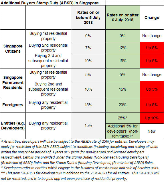 ABSD July 2018 Increase Property Singapore