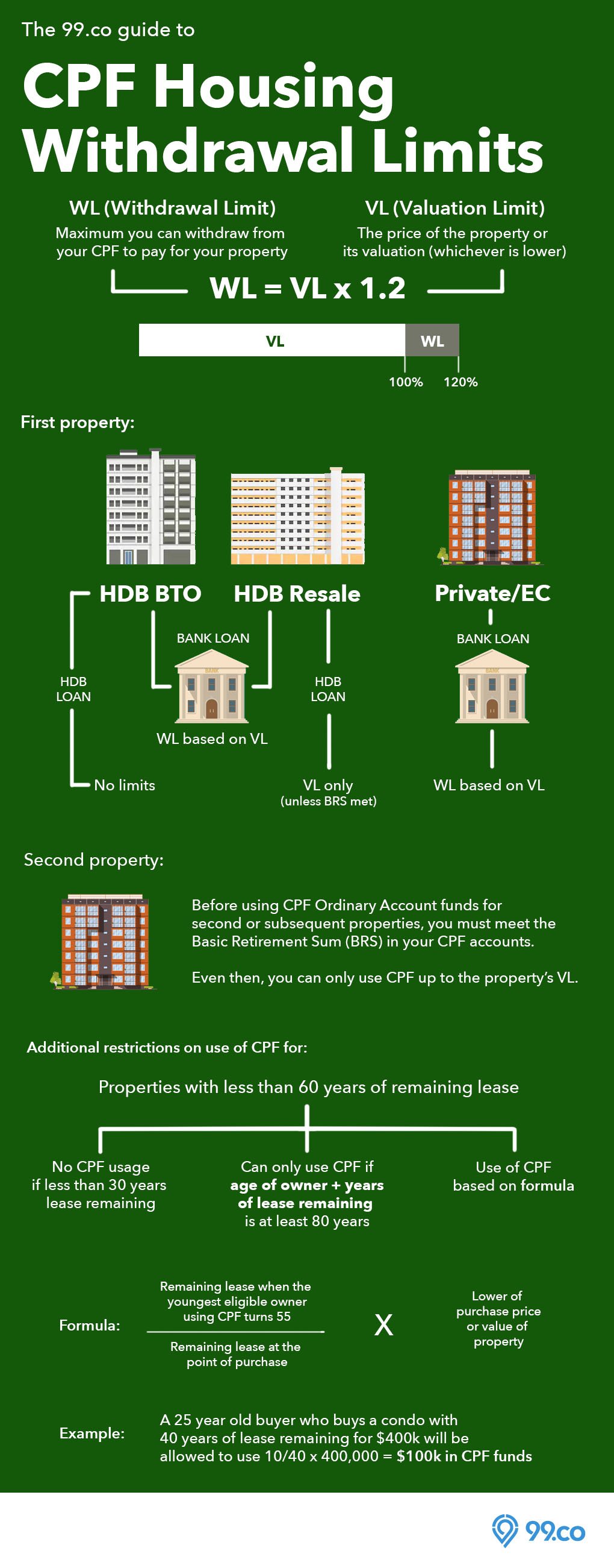 CPF Housing Withdrawal Limits Infographic