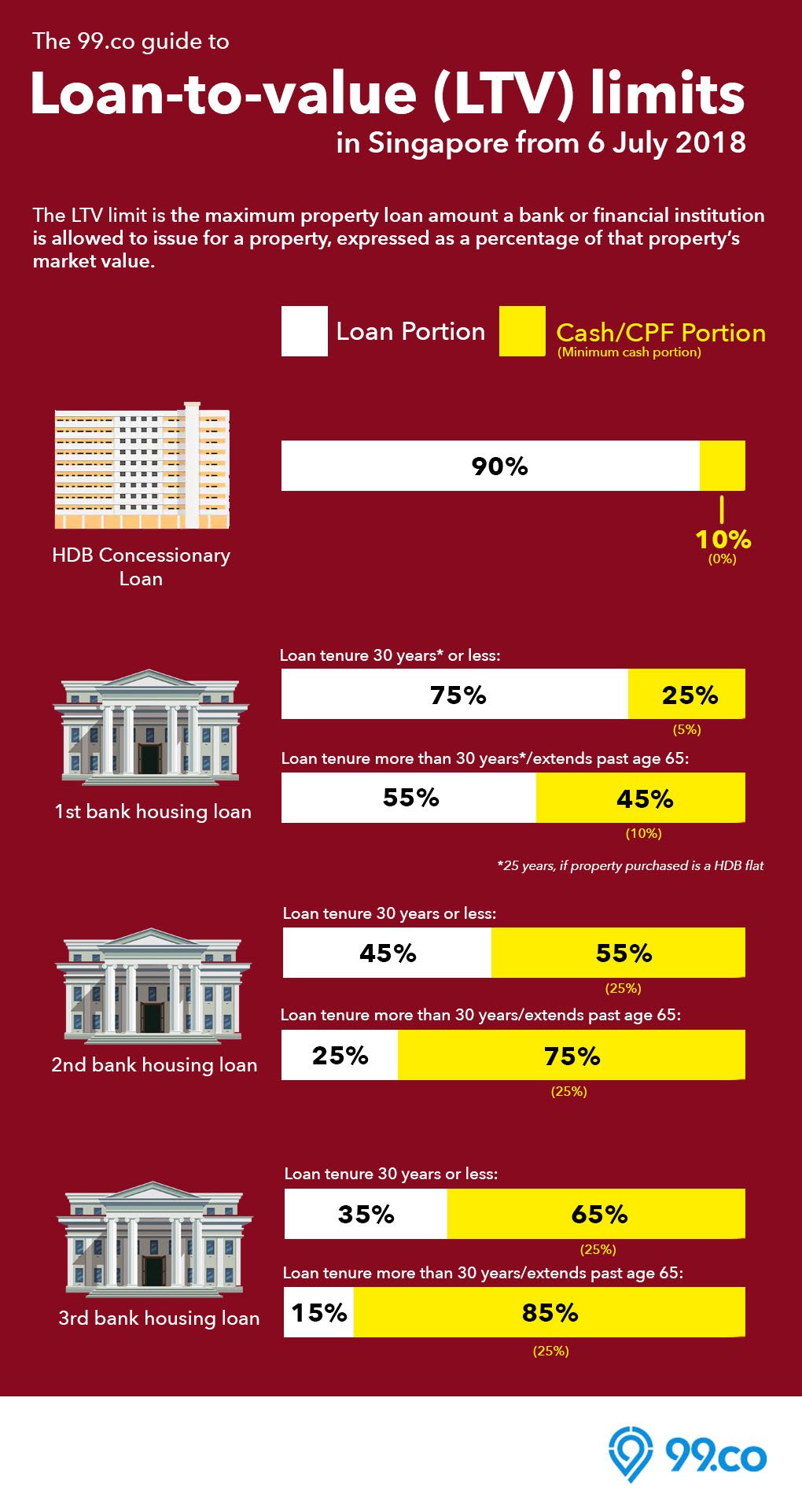 Loan-to-value LTV limit infographic