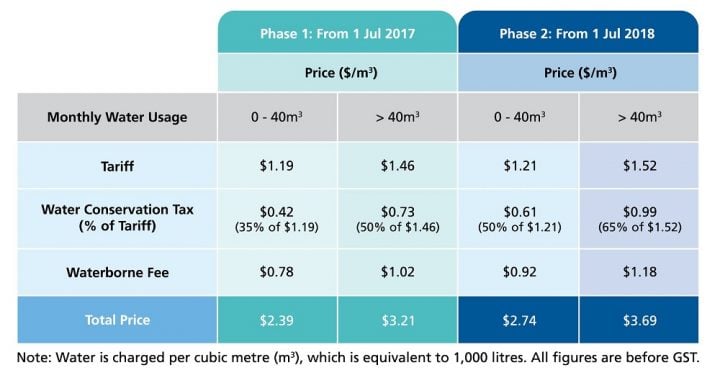 water price hike singapore