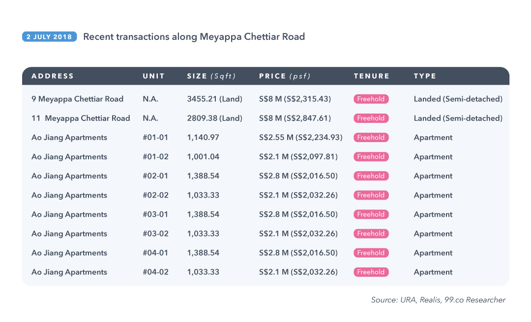 Chart showing property transactions along Meyappa Chettiar Road where The Addition is located