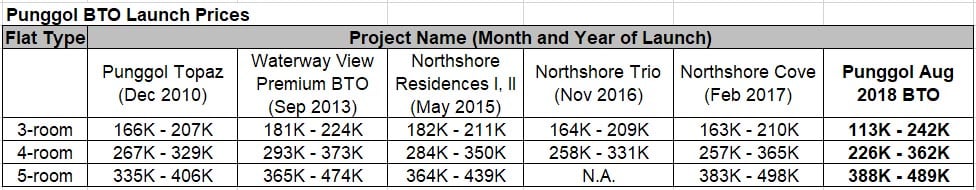 Punggol Aug 2018 BTO prices