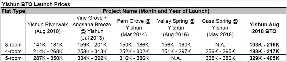 Yishun Aug 2018 BTO prices