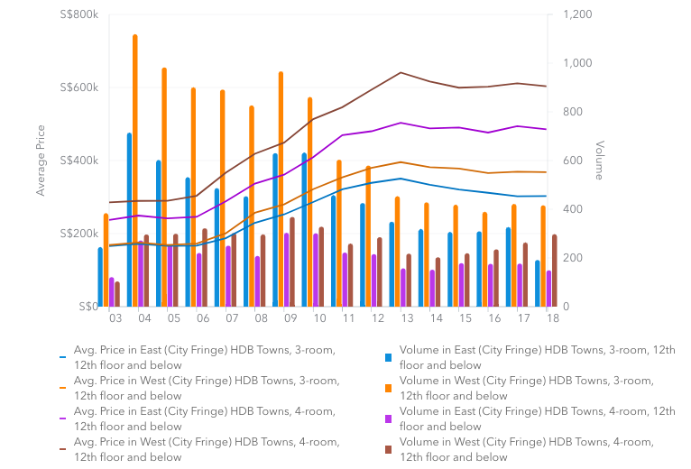 East vs West HDB City Fringe Transaction Prices