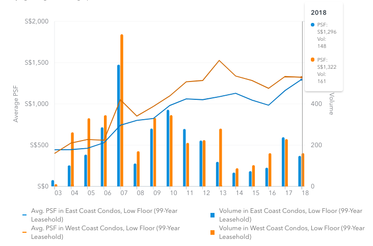 East West Coast condos Singapore 99-year low floor