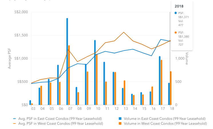 East West Coast condos Singapore 99-year leasehold