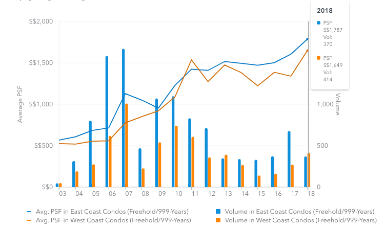 East West Coast condos Singapore freehold