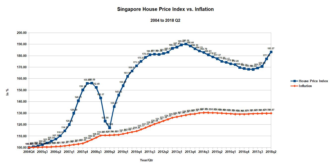 foreign property investors Singapore property price index