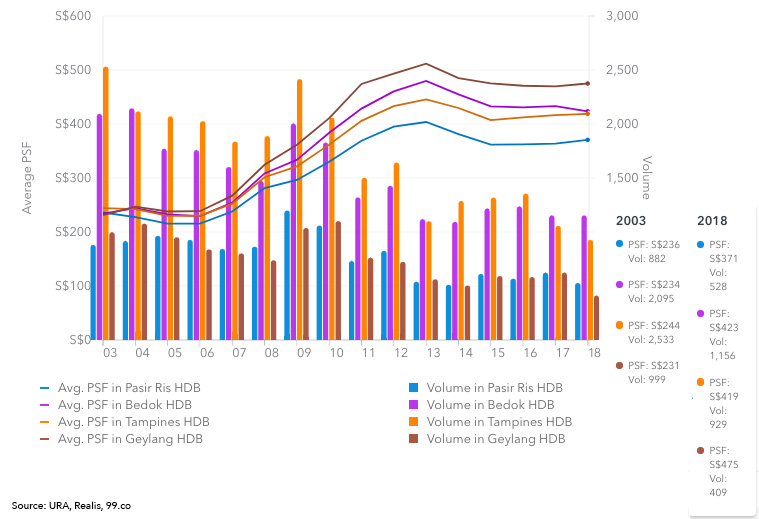 HDB resale prices east Singapore 