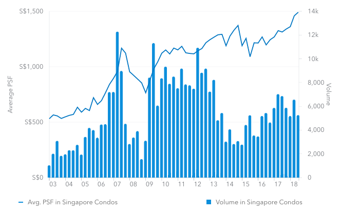 condo price chart