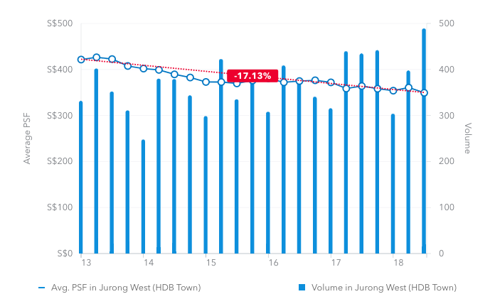HDB Q3 2018 resale Jurong West Chart