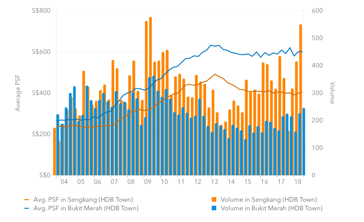 HDB Q3 2018 resale volume Sengkang Bukit Merah chart