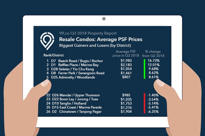 infographic Q3 2018 property report resale condos psf price