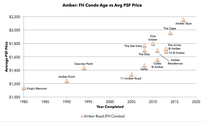 Amber Road freehold condo price chart