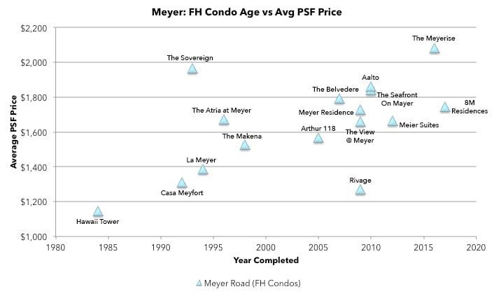 Meyer Road freehold condo age price chart