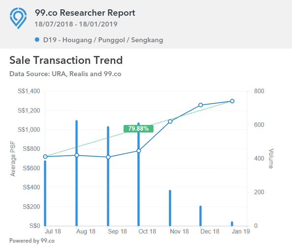99.co research showing 79.88% increase in Diistrict 19 prices