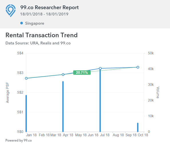 99.co research showing 20.71% increase in rental transactions