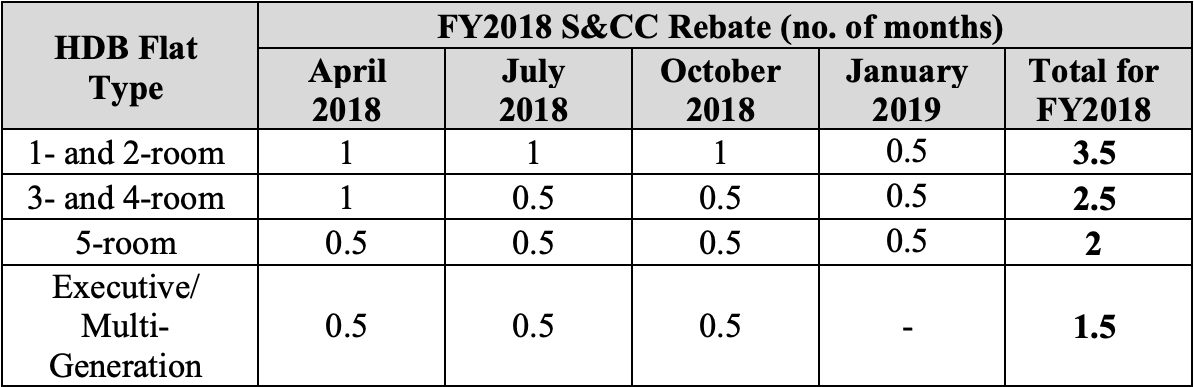 Eligible HDB Flats to Receive $132 million in S&CC Rebates 