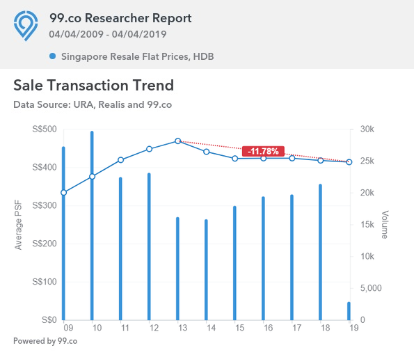 Resale flat prices falling on chart