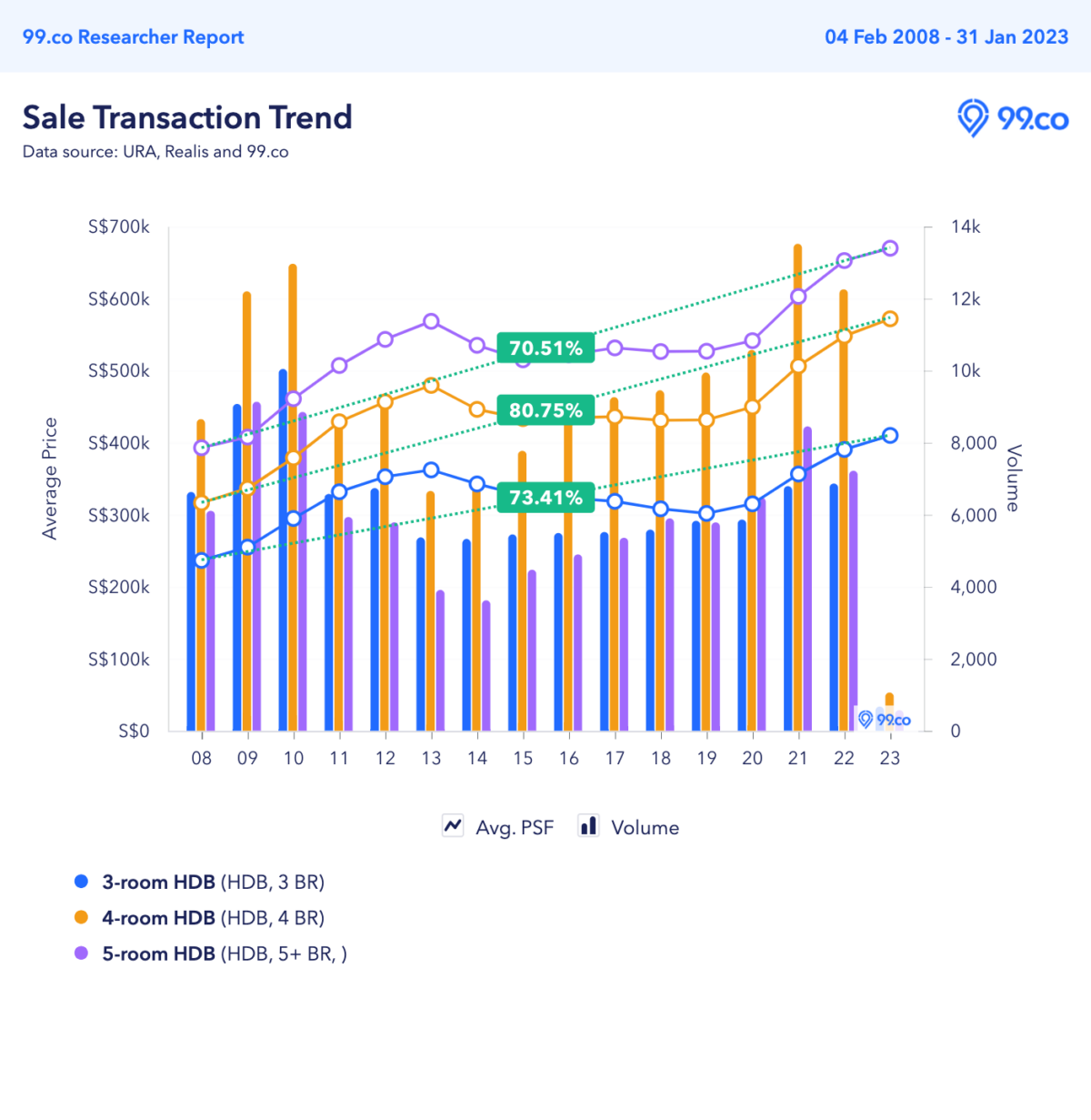 comparison of price trends of 3 4 5 room hdb