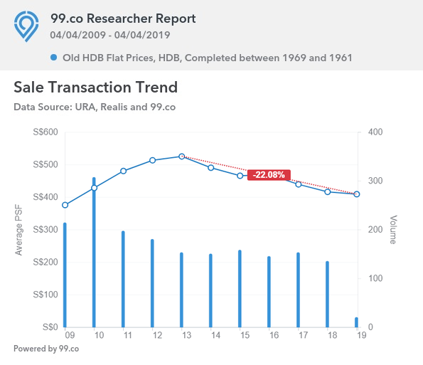 old resale flat prices