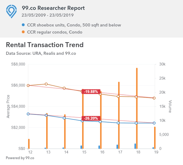 Shoebox vs overall condos (CCR, Rental)