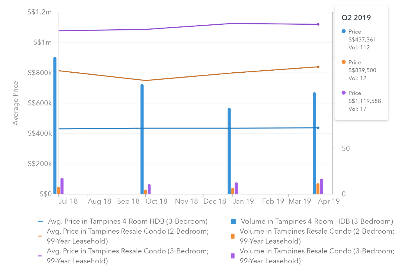 Condo prices