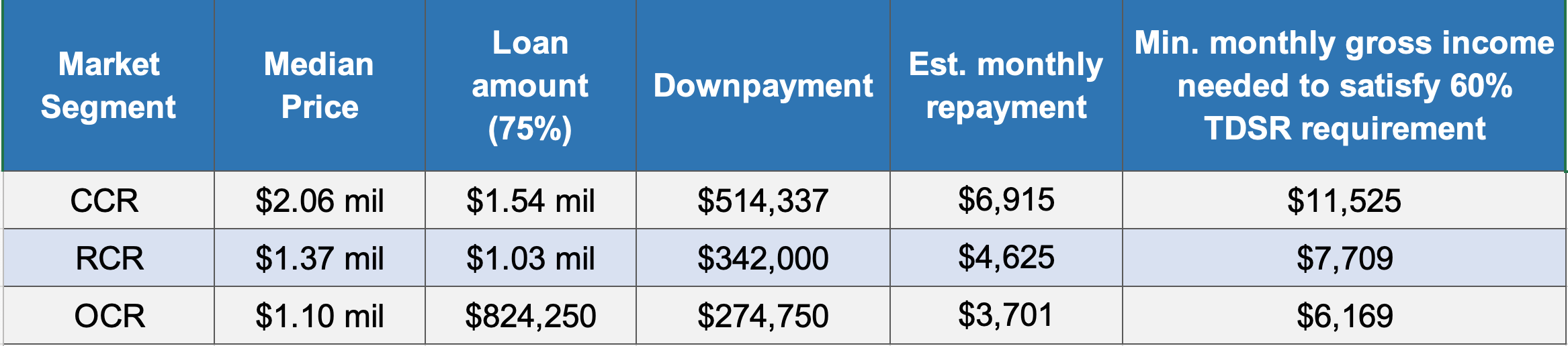 What you need to have when you want to buy a brand new condo