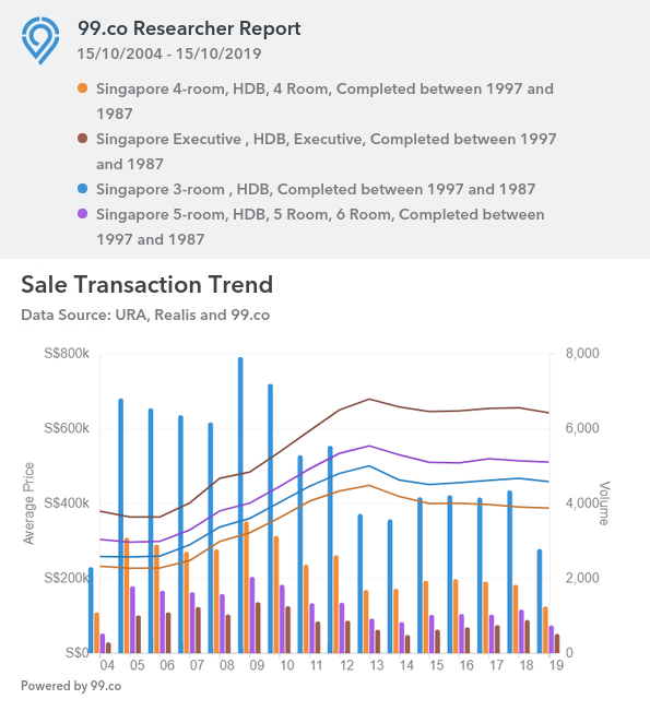 Singapore flat prices 1987-1997