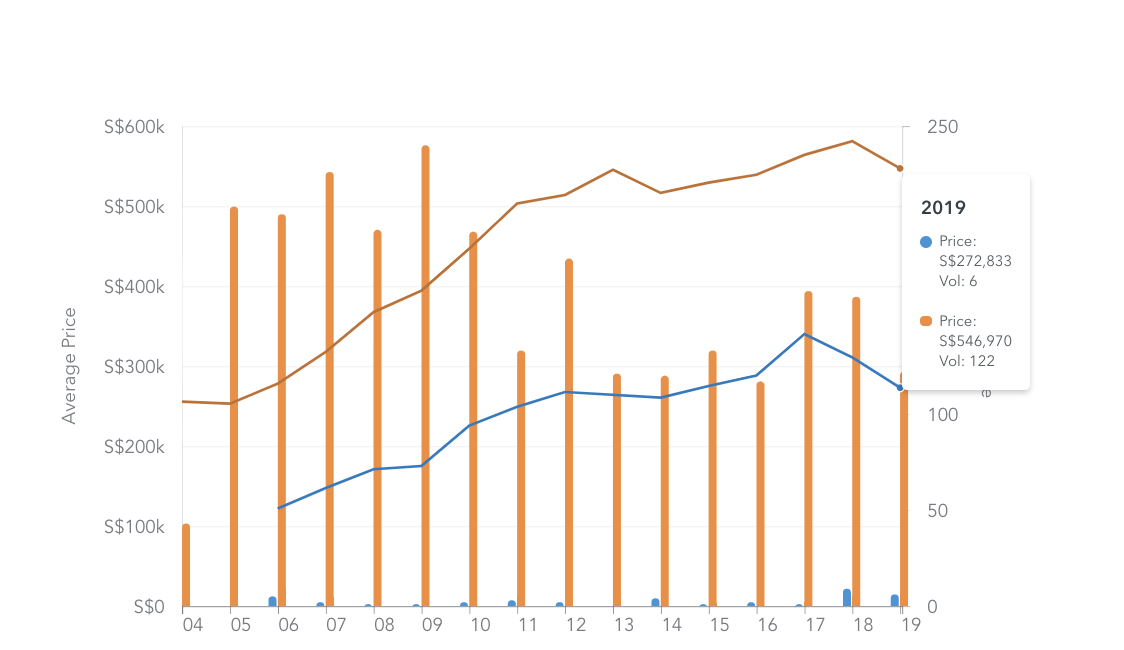 Blue is three room, orange is five room.
