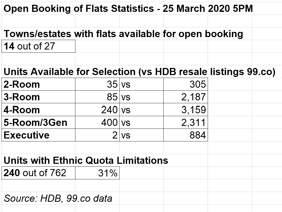 hdb open booking of flats statistics 2020