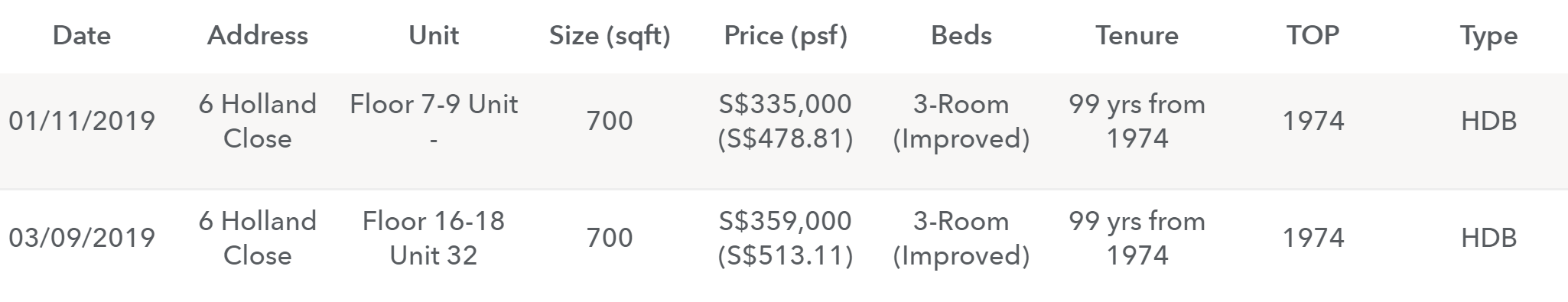 hdb transaction history holland close