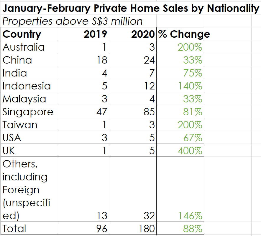 Jan Feb 2019 2020 private property sales transactions foreign china singapore high-end luxury market