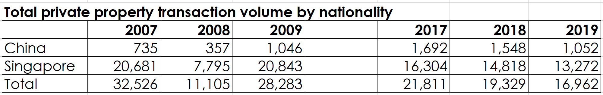 total private property transaction volume china singapore
