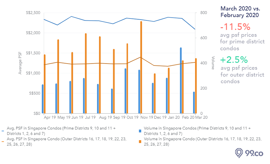 Why was URA's Q1 2020 Property Price Index 'not as bad' as expected