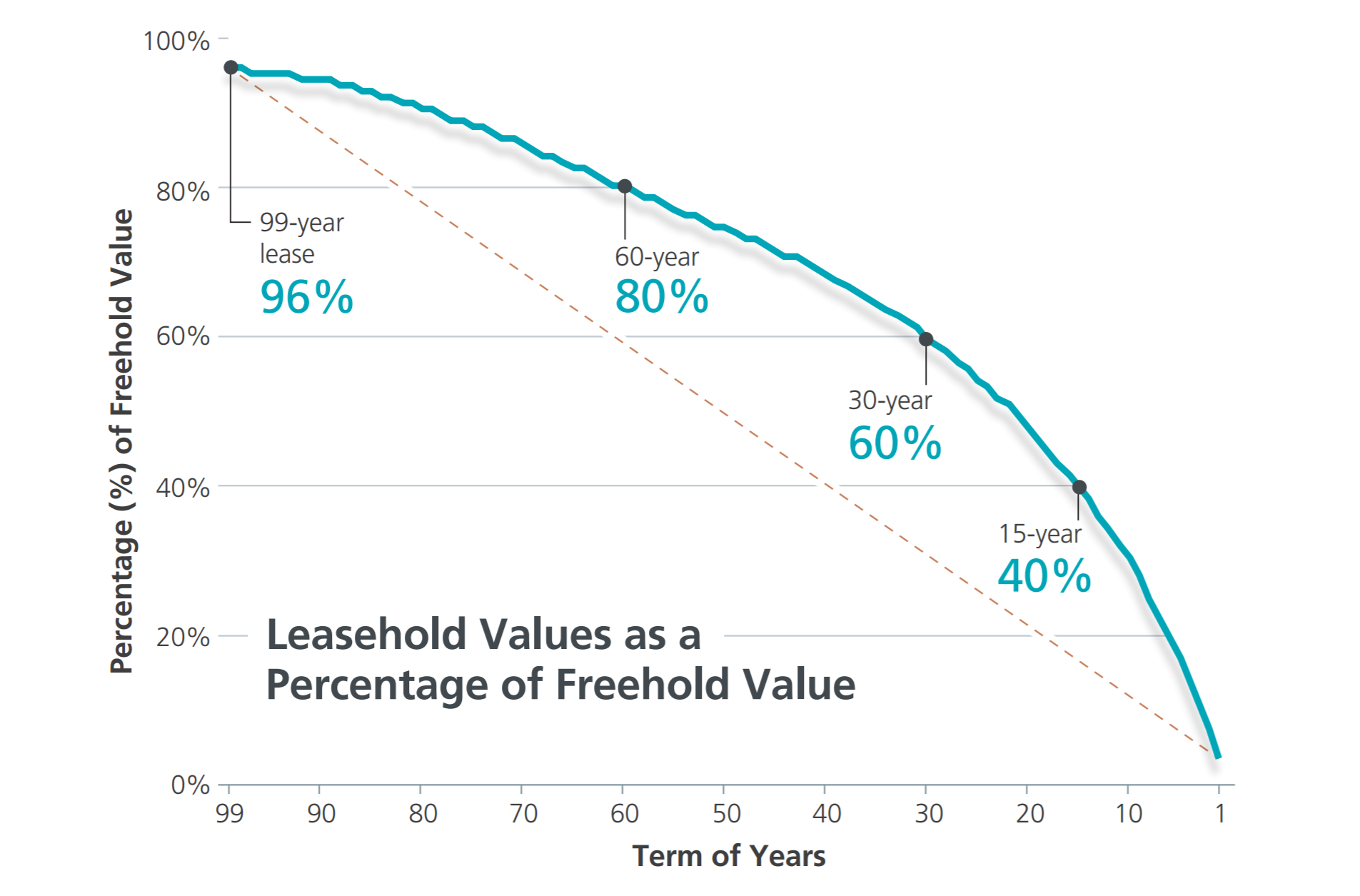 Bala's curve leasehold property value chart