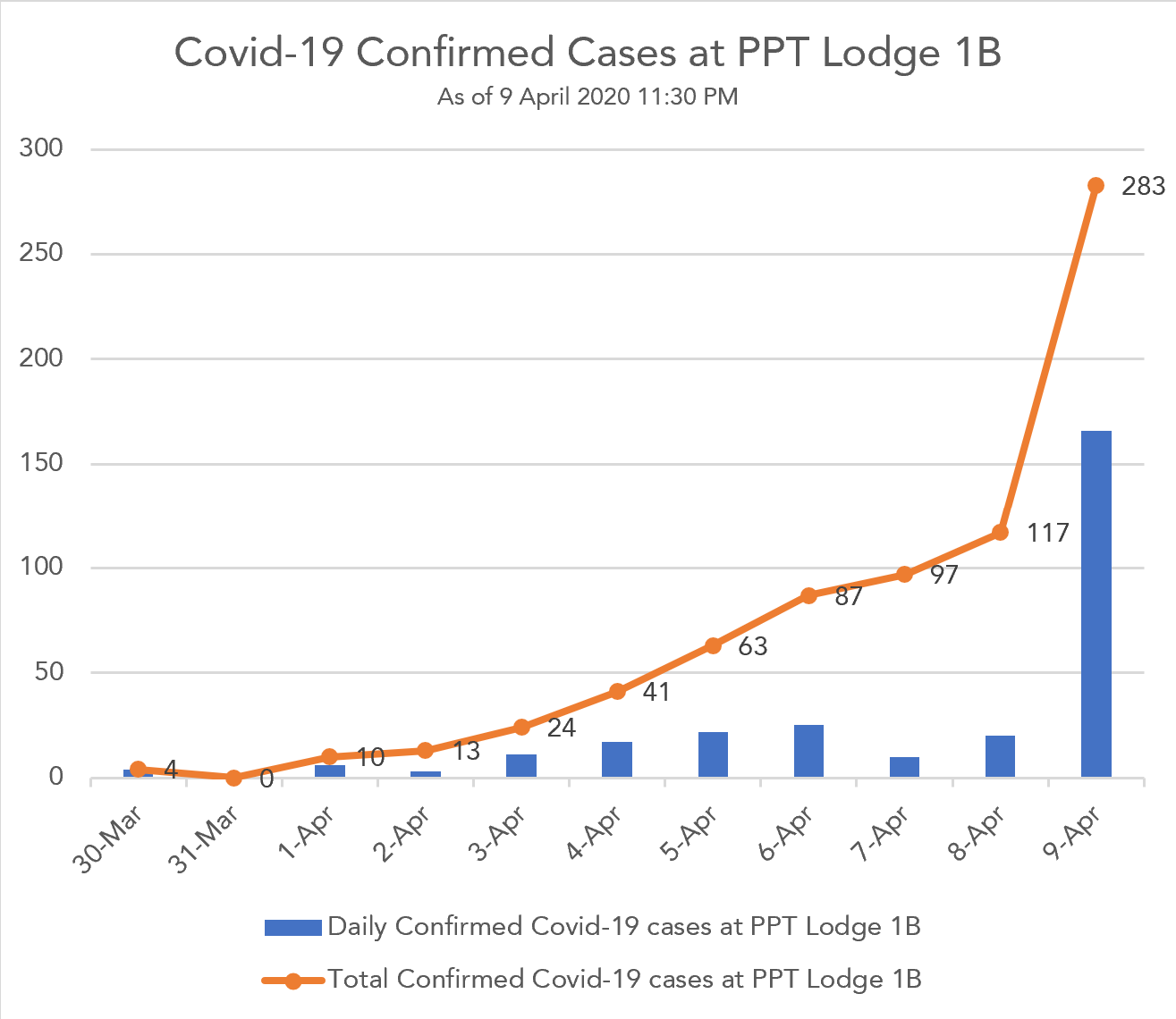 chart confirmed covid-19 s11 dormitory singapore Punggol 9 april