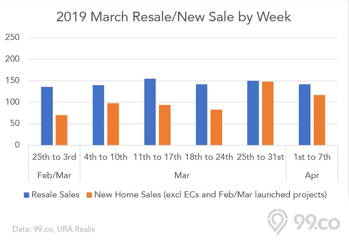 march 2019 new property sales new launch resale condo chart