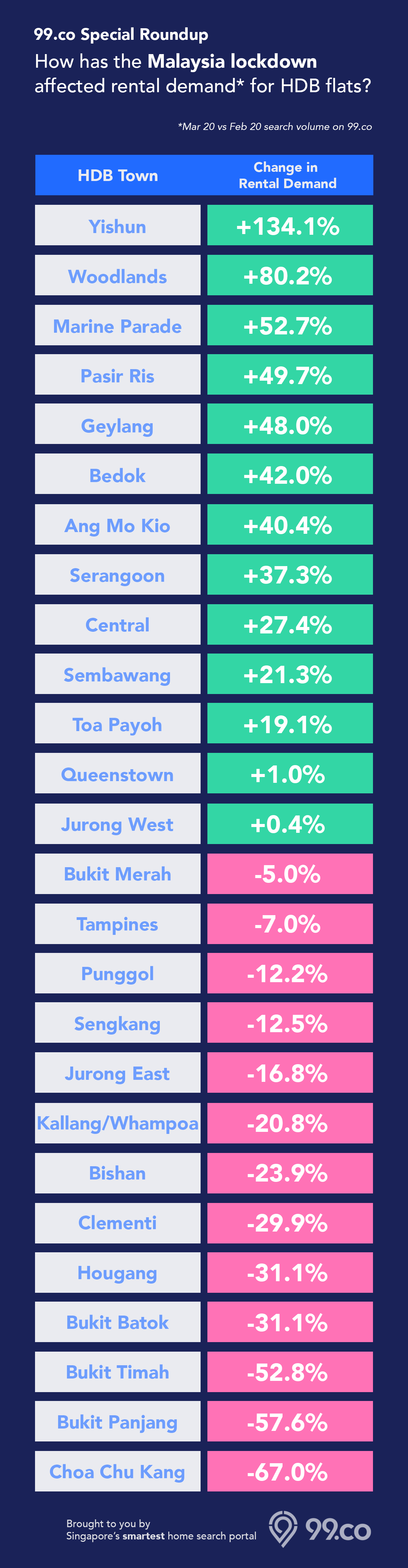 table hdb town rental demand change march 2020