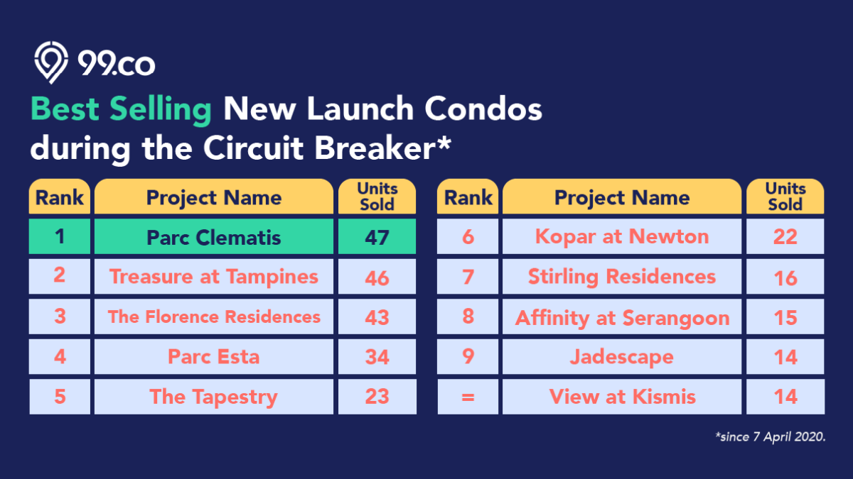 best selling new launch condo circuit breaker covid 19