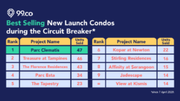 best selling new launch condo circuit breaker covid 19