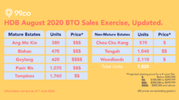 hdb august 2020 bto price ang mo kio bishan geylang pasir ris tampines tengah woodlands infographic