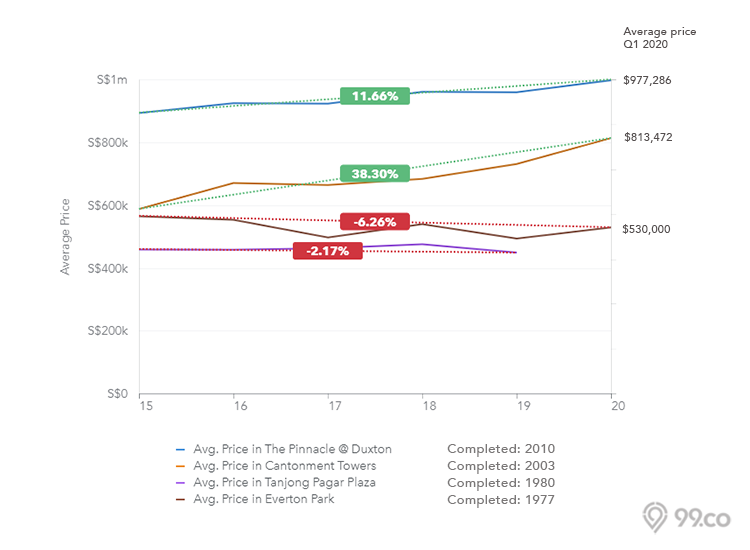 pinnacle at duxton tanjong pagar hdb price chart