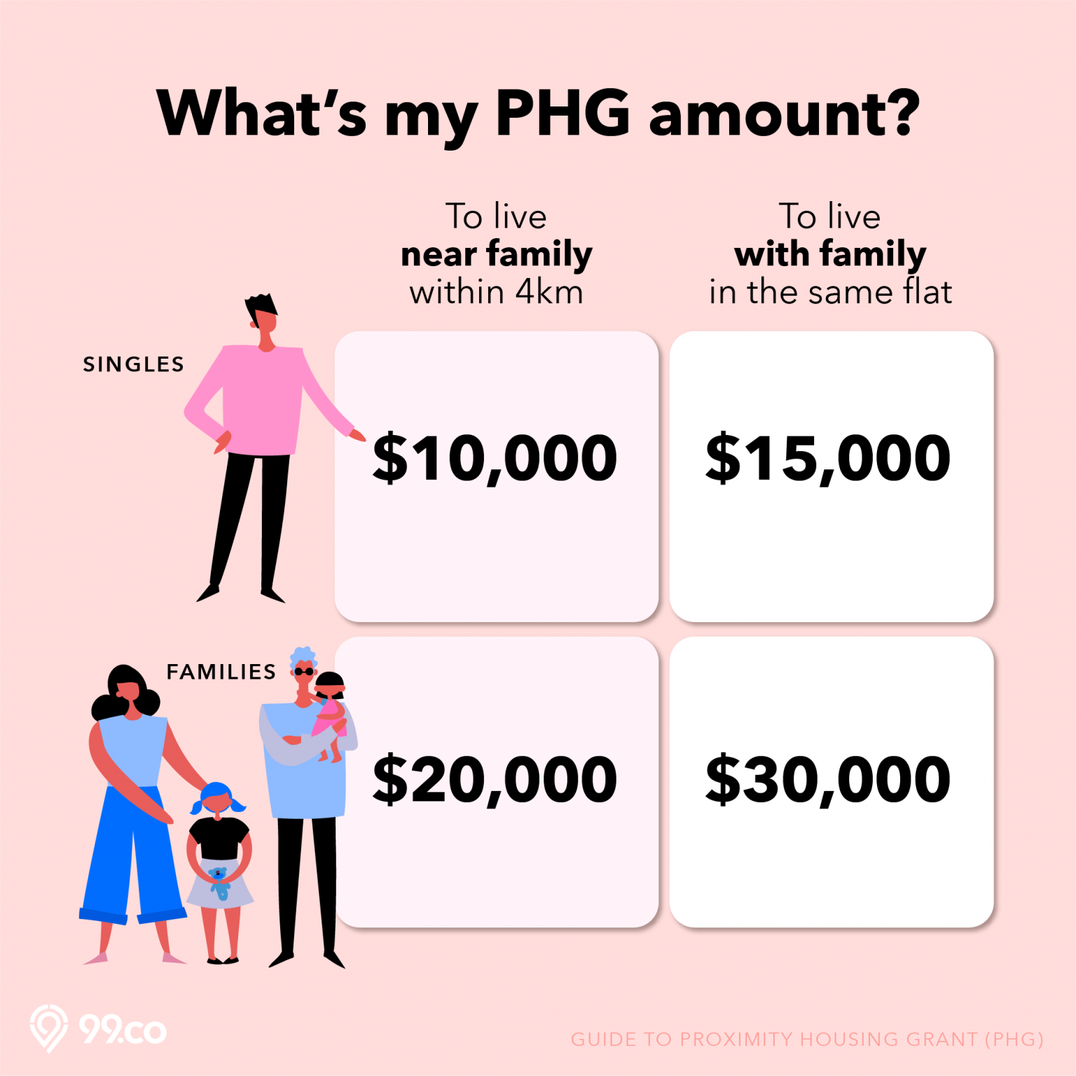 HDB’s Proximity Housing Grant (PHG) for resale flats All you need to
